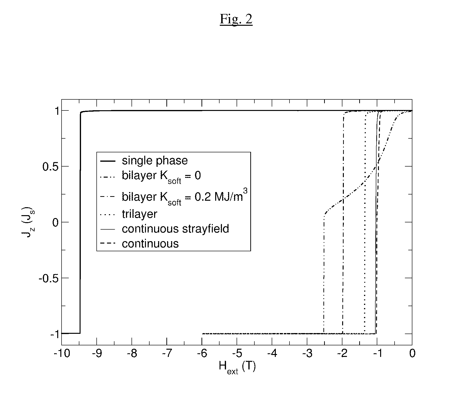 Multilayer Exchange Spring Recording Media