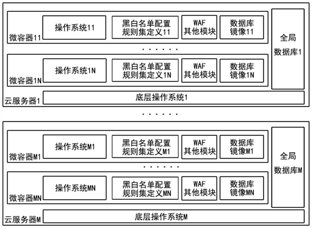 Executor construction method of mimicry WAF