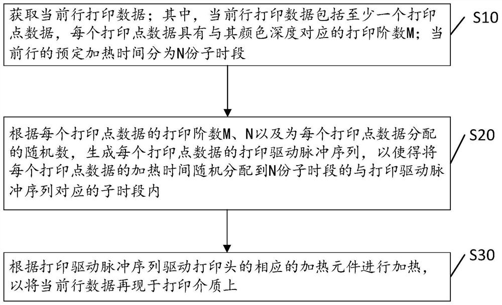 Printing method and device, printer and storage medium