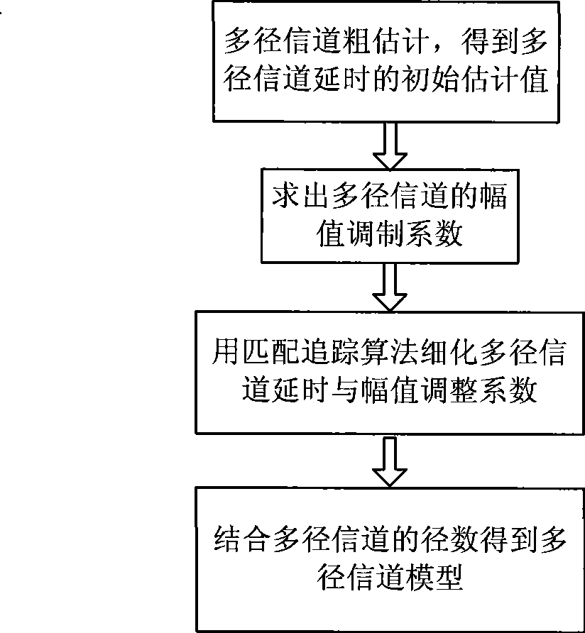 Multi-path channel estimation method