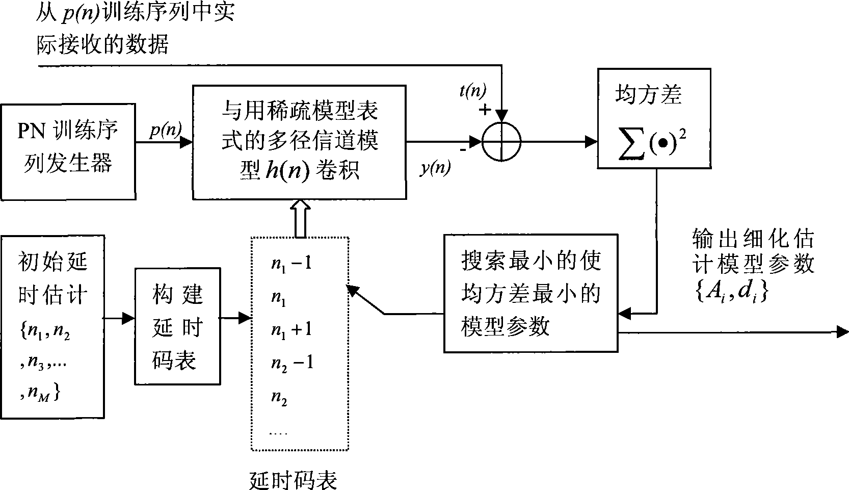 Multi-path channel estimation method