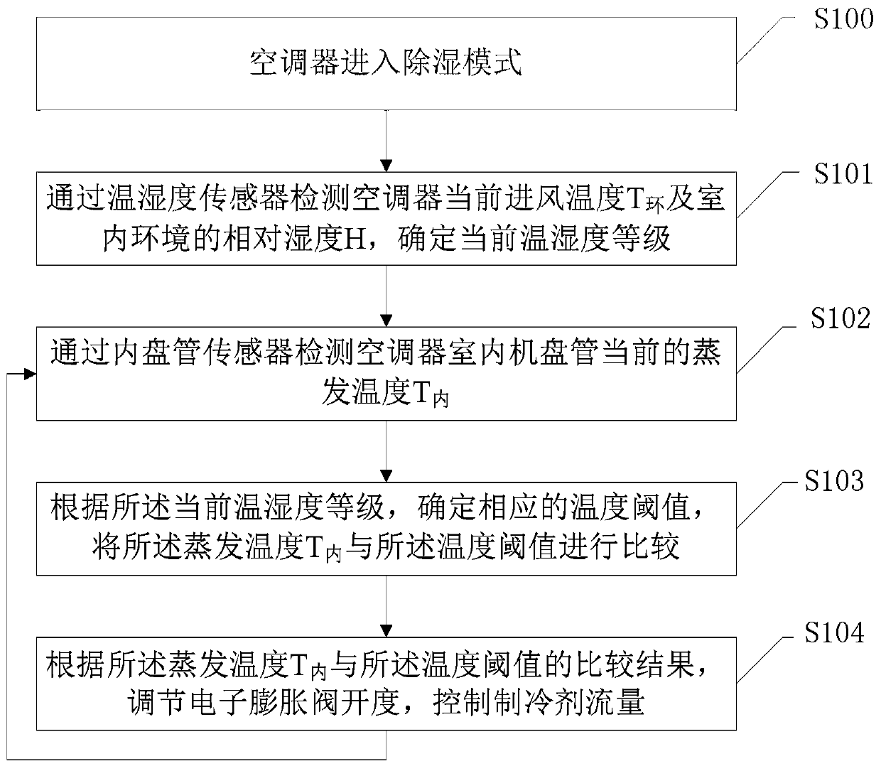 Anti-condensation control method of air conditioner and air conditioner