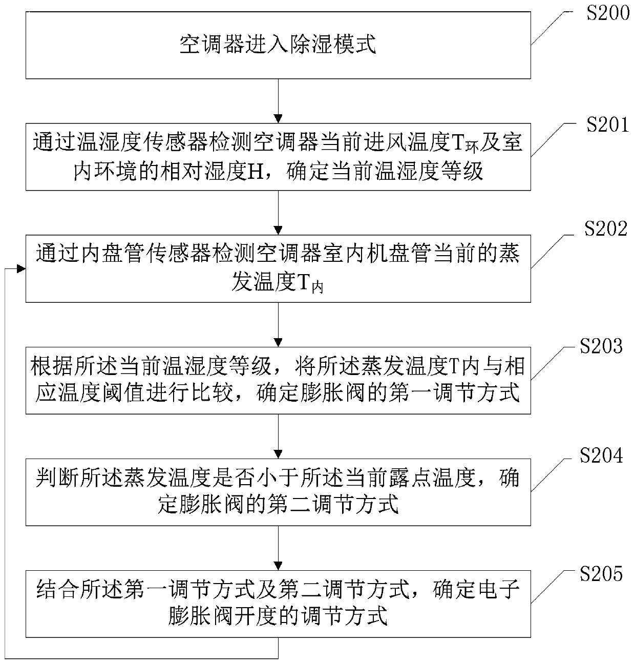 Anti-condensation control method of air conditioner and air conditioner