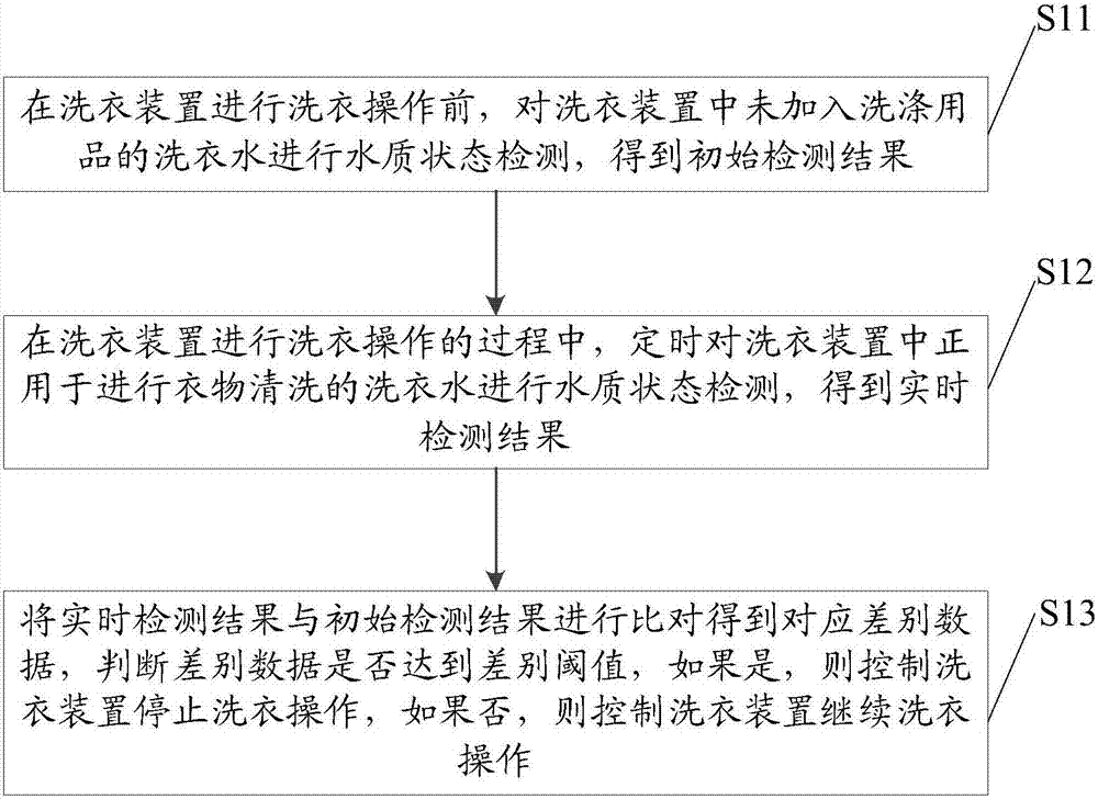 Clothing washing control method and system of clothing washing device