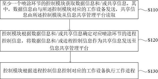 A kind of spraying operation method and system