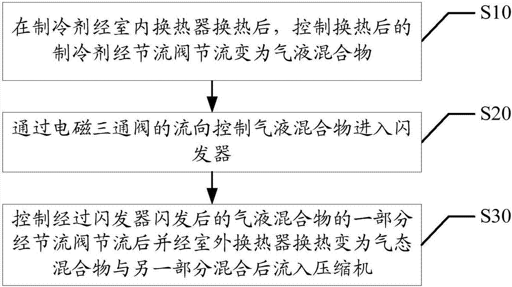 Control method and device for air conditioner as well as air conditioner