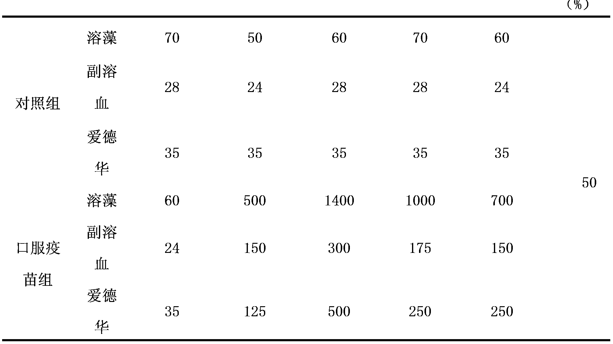 Triple oral vaccine for cultivating marine fishes as well as preparation method and use method thereof