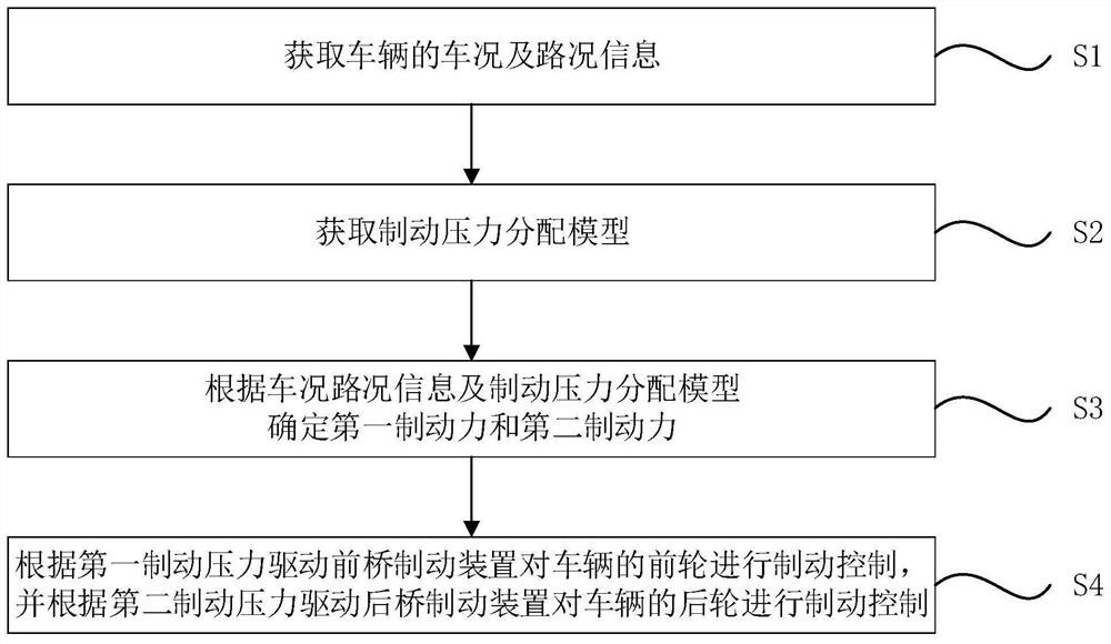 Unmanned vehicle brake control method, control system and vehicle