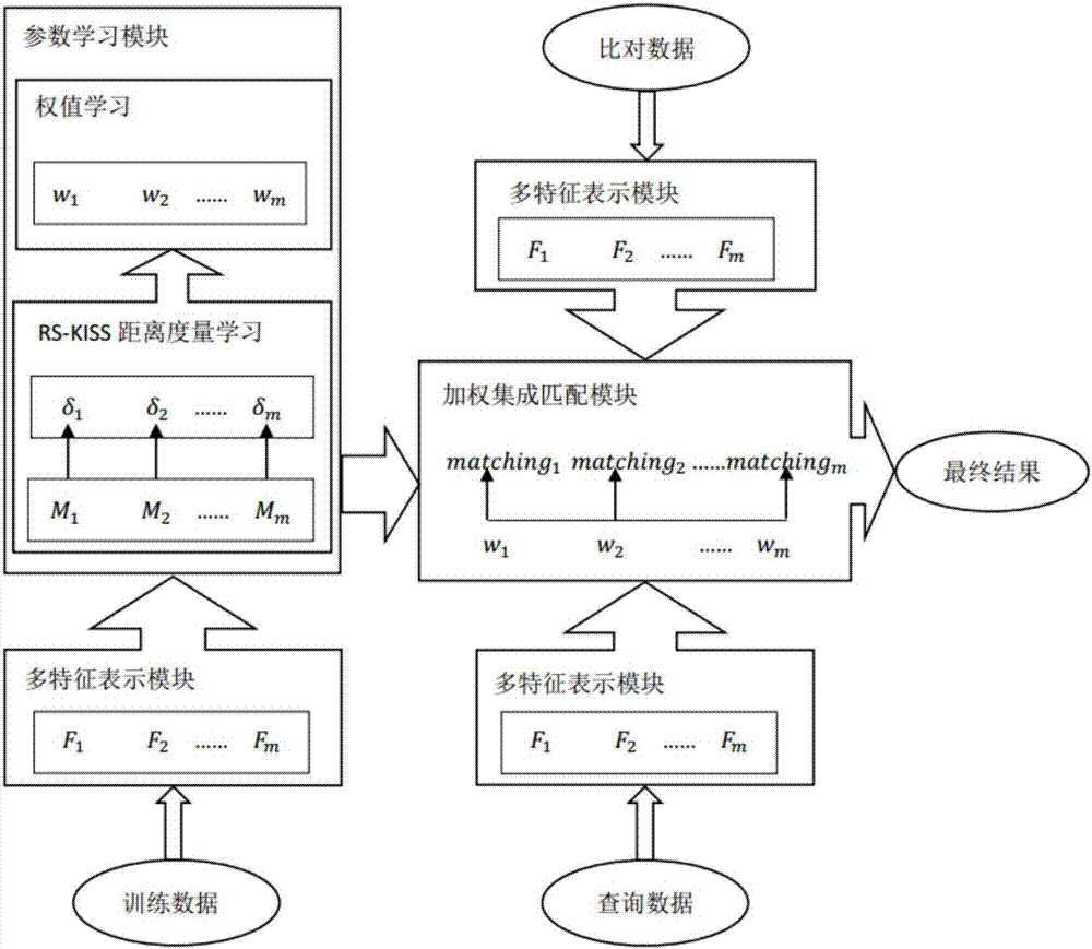 Pedestrian re-identification method based on multi-characteristic integration