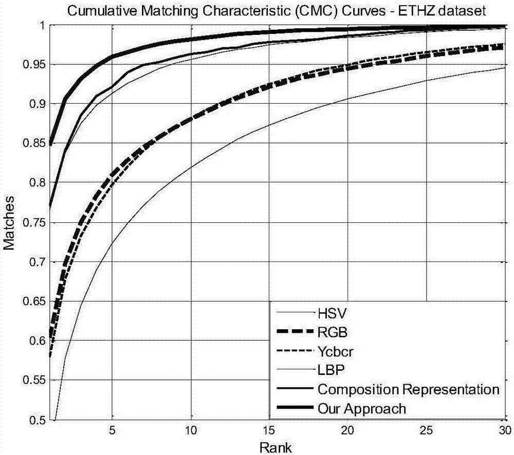 Pedestrian re-identification method based on multi-characteristic integration