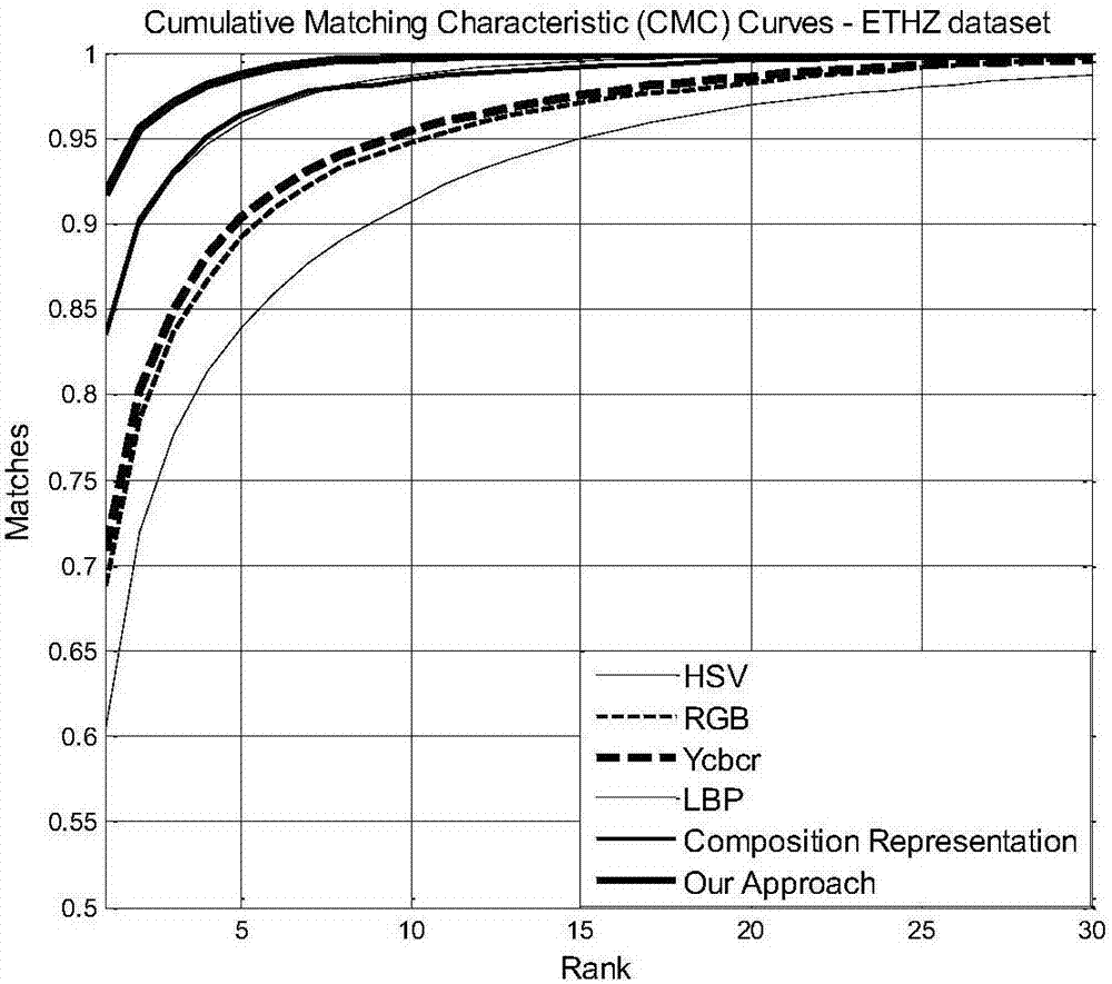 Pedestrian re-identification method based on multi-characteristic integration