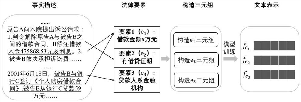 Legal text representation method based on decoupling legal elements