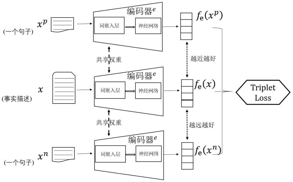 Legal text representation method based on decoupling legal elements