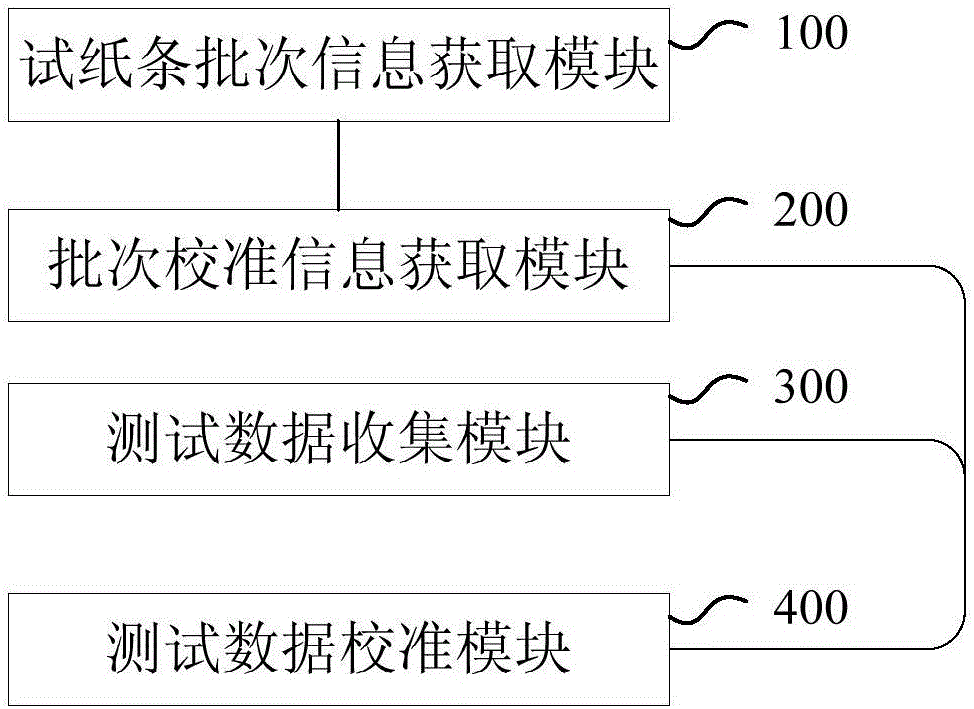 Batch calibration system and method for rapid diagnosis test