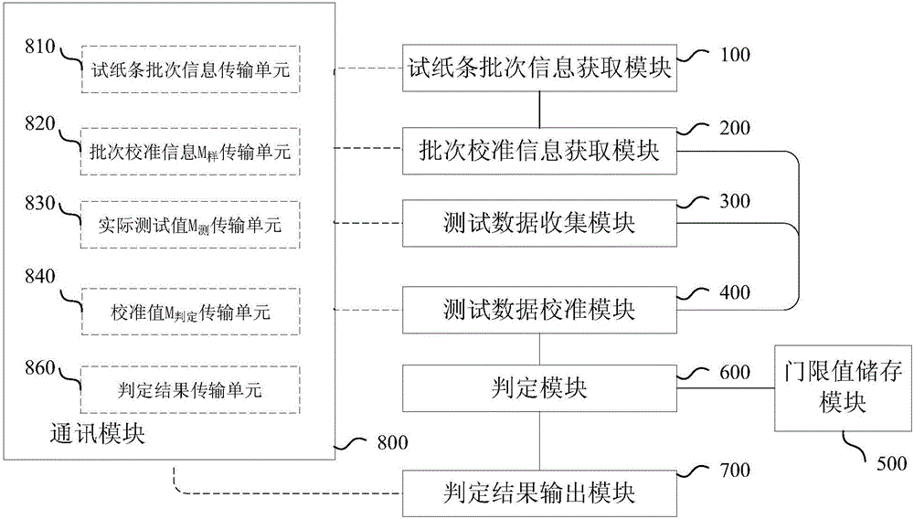 Batch calibration system and method for rapid diagnosis test