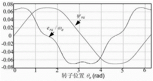 Observation method and device for electromagnetic torque of salient pole type permanent-magnet brushless direct current motor