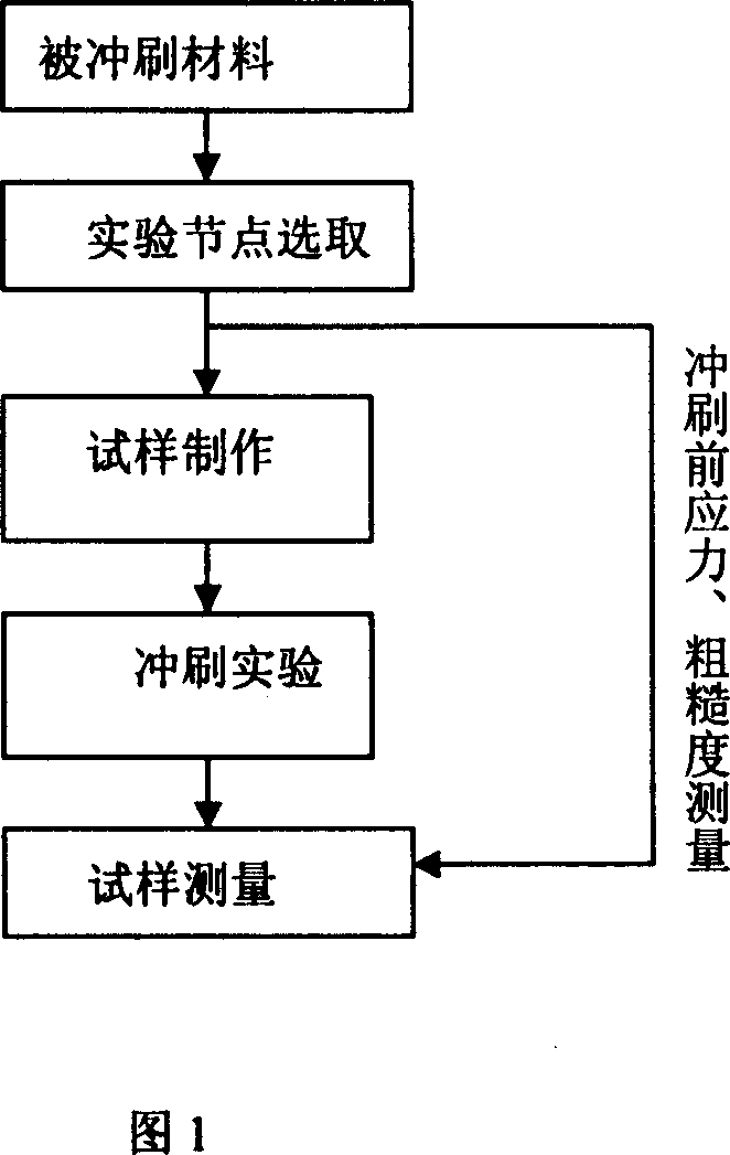 Measuring method for high-pressure heater heat exchange pipe scour-corrosion experiment