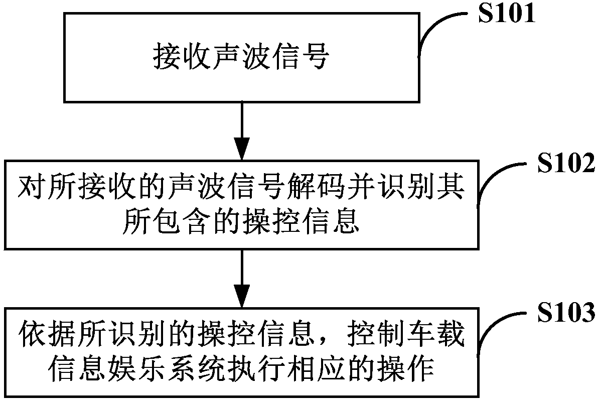 Vehicles, vehicle-mounted information entertainment system and control method and related device thereof