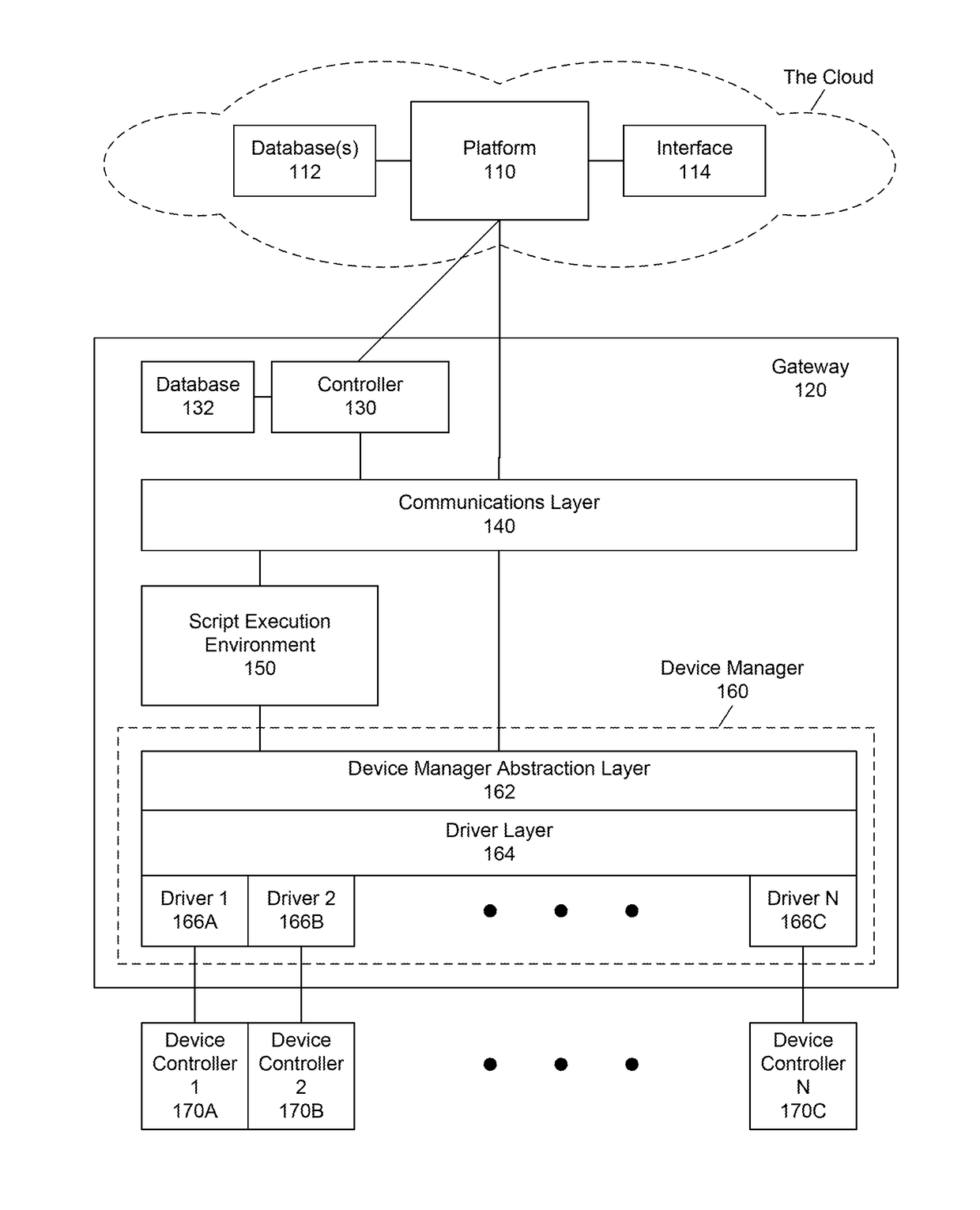 Control infrastructure