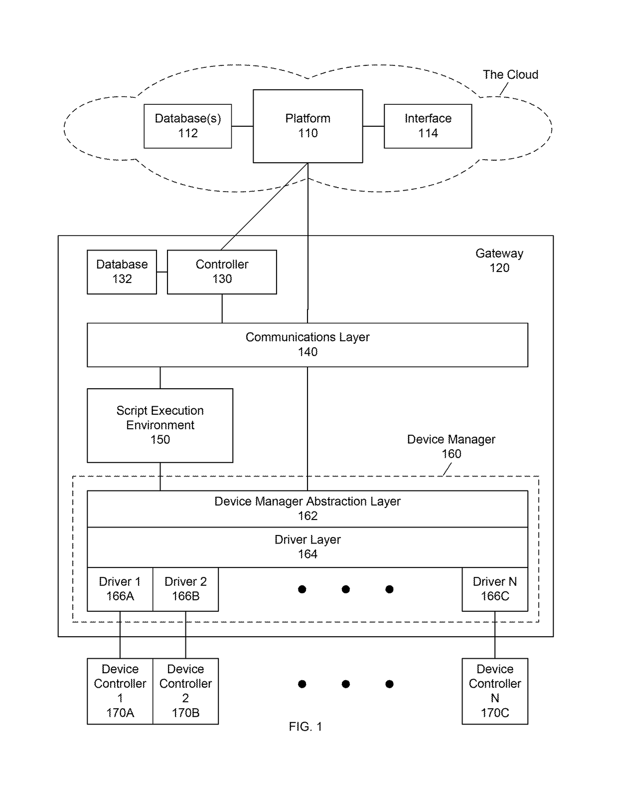 Control infrastructure