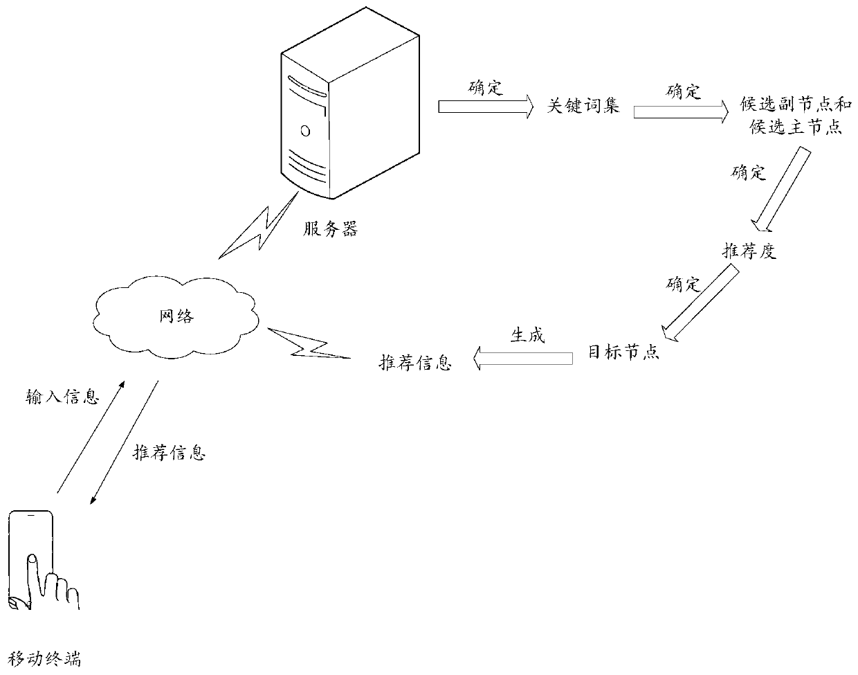 Information recommendation method and device, storage medium and server