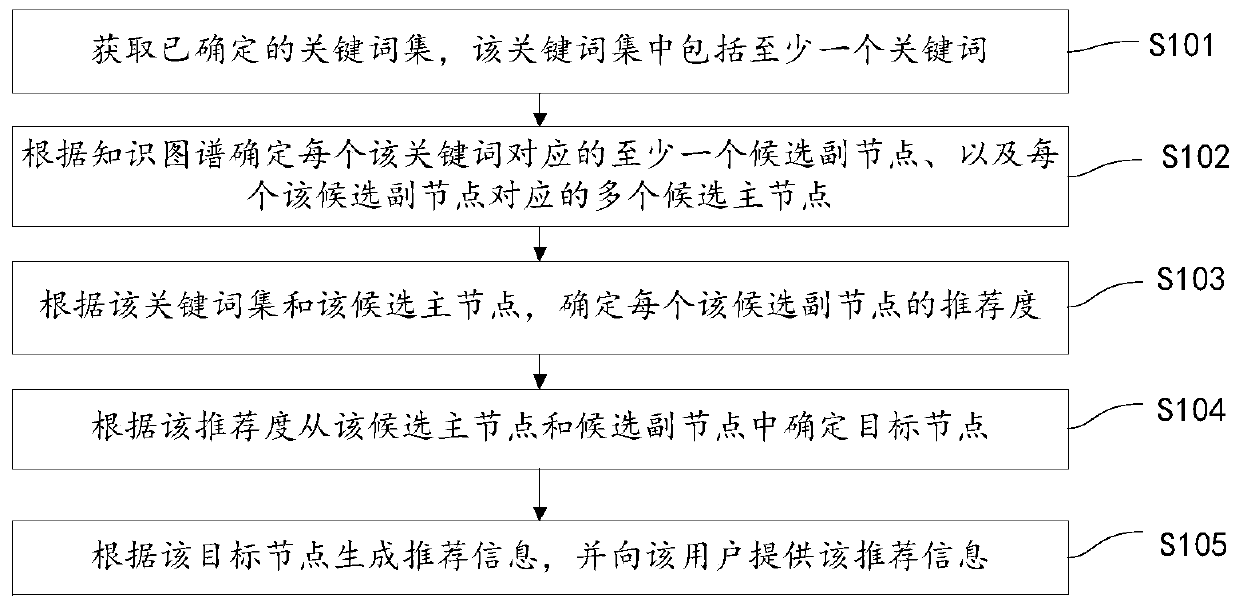 Information recommendation method and device, storage medium and server