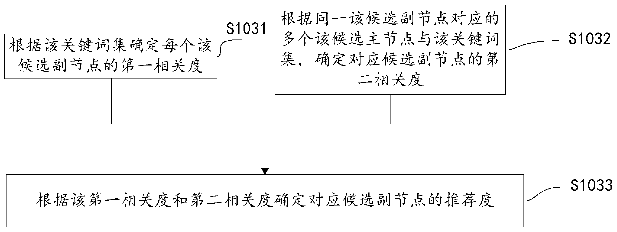 Information recommendation method and device, storage medium and server