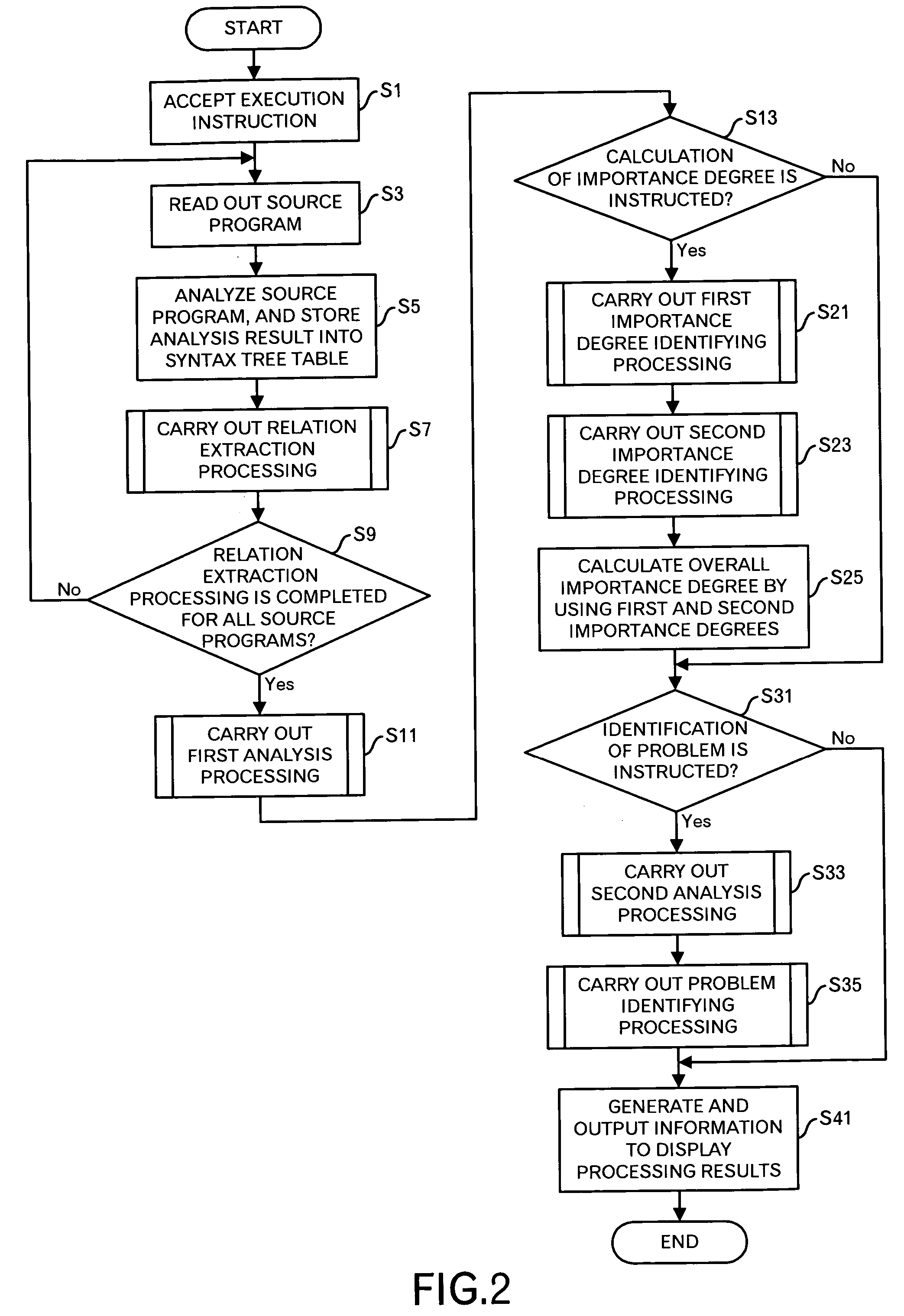 Program analysis method and apparatus