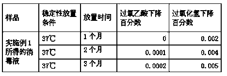 Disinfectant used for washing red light therapeutic instruments and preparation method thereof