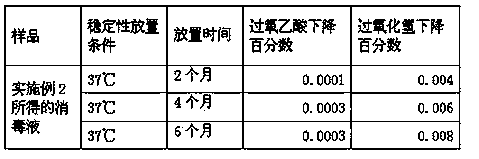 Disinfectant used for washing red light therapeutic instruments and preparation method thereof