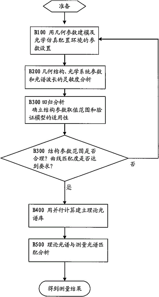 Method and device for measuring OCD (optical critical dimension)