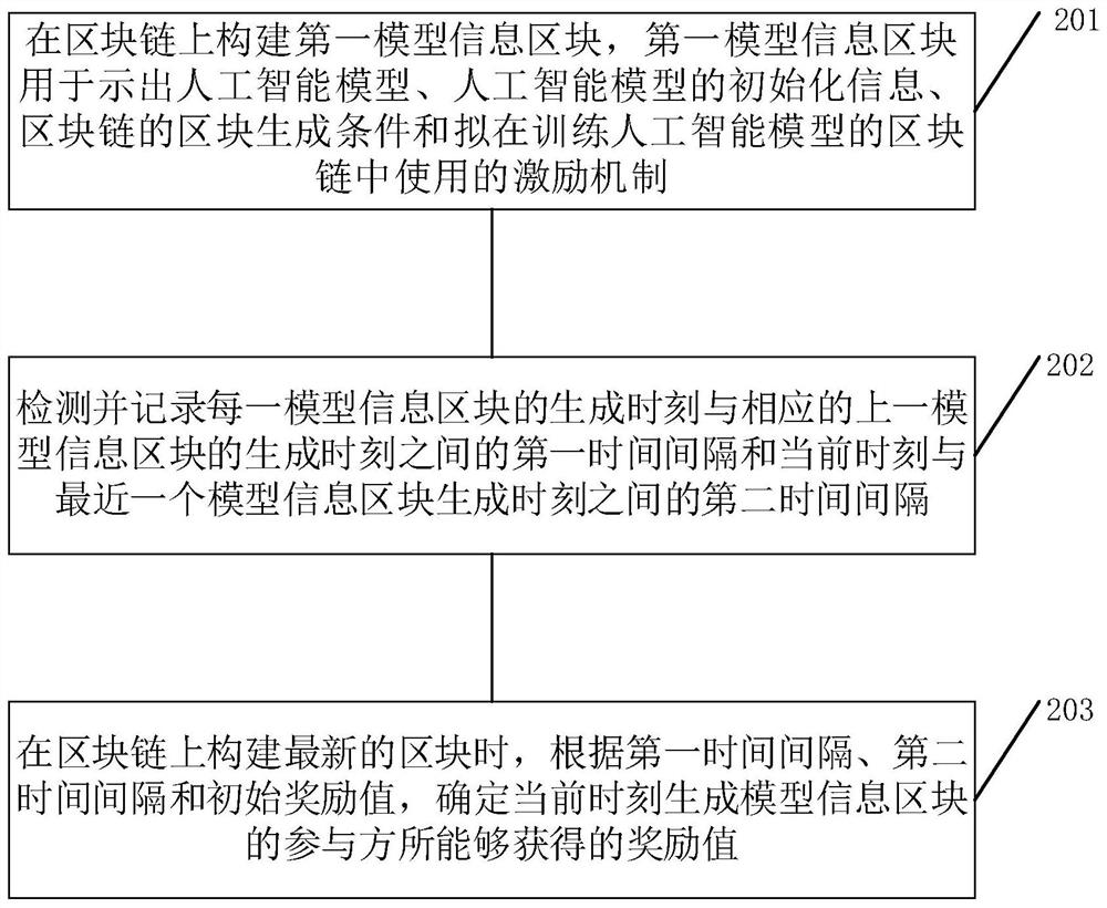 Information processing method, device and equipment based on block chain