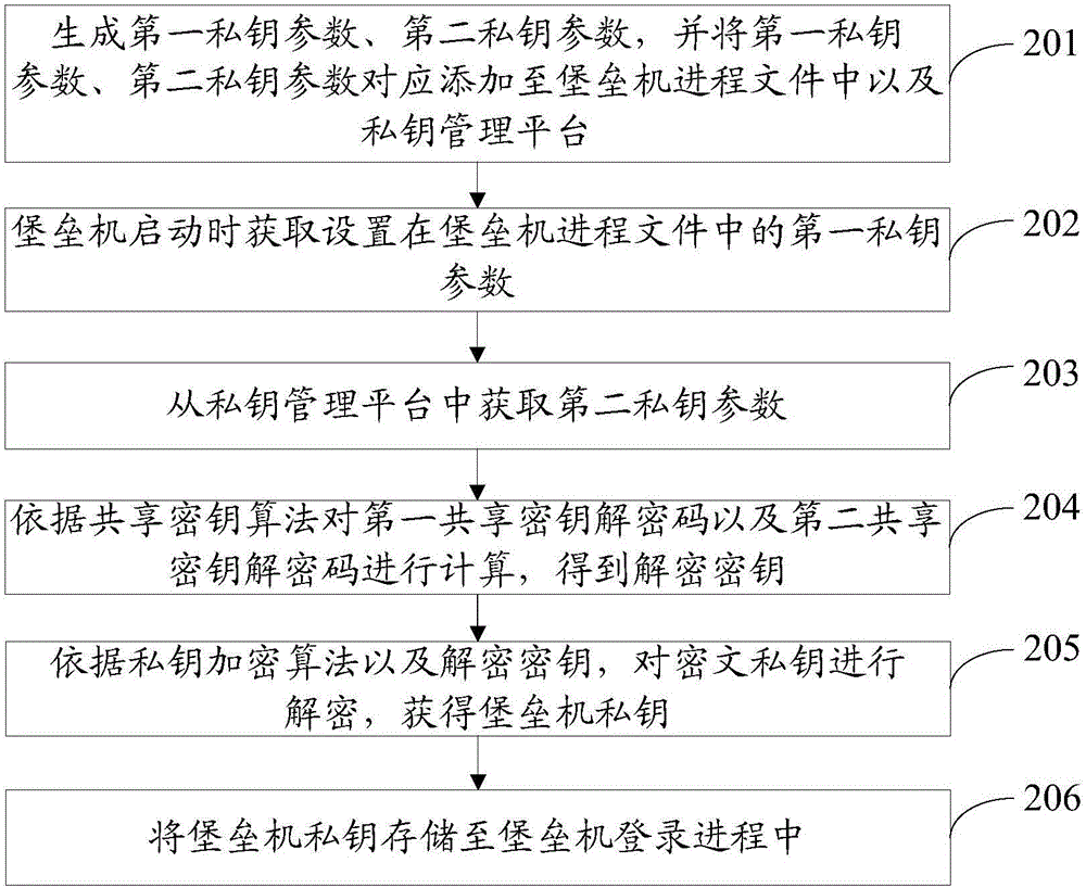 Private key management method and apparatus for bastion host