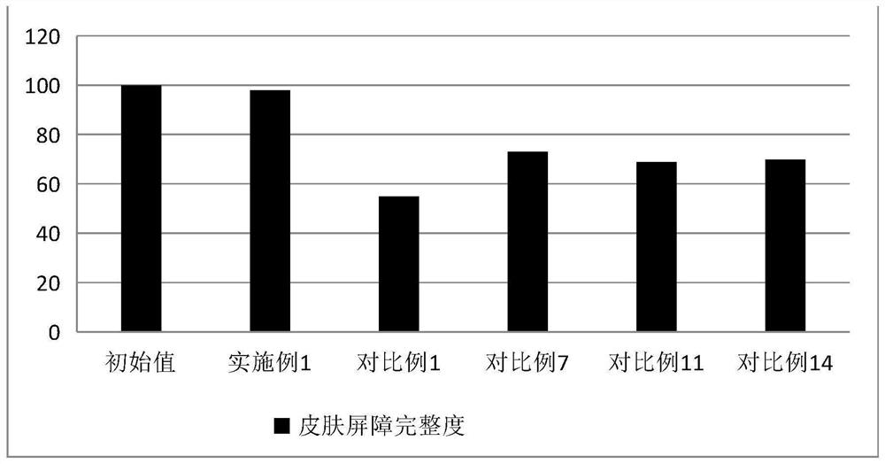 A kind of composition based on wheat germ extract, soothing baby face cream and preparation method thereof