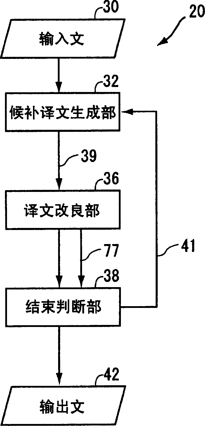 System that translates by improving a plurality of candidate translations and selecting best translation