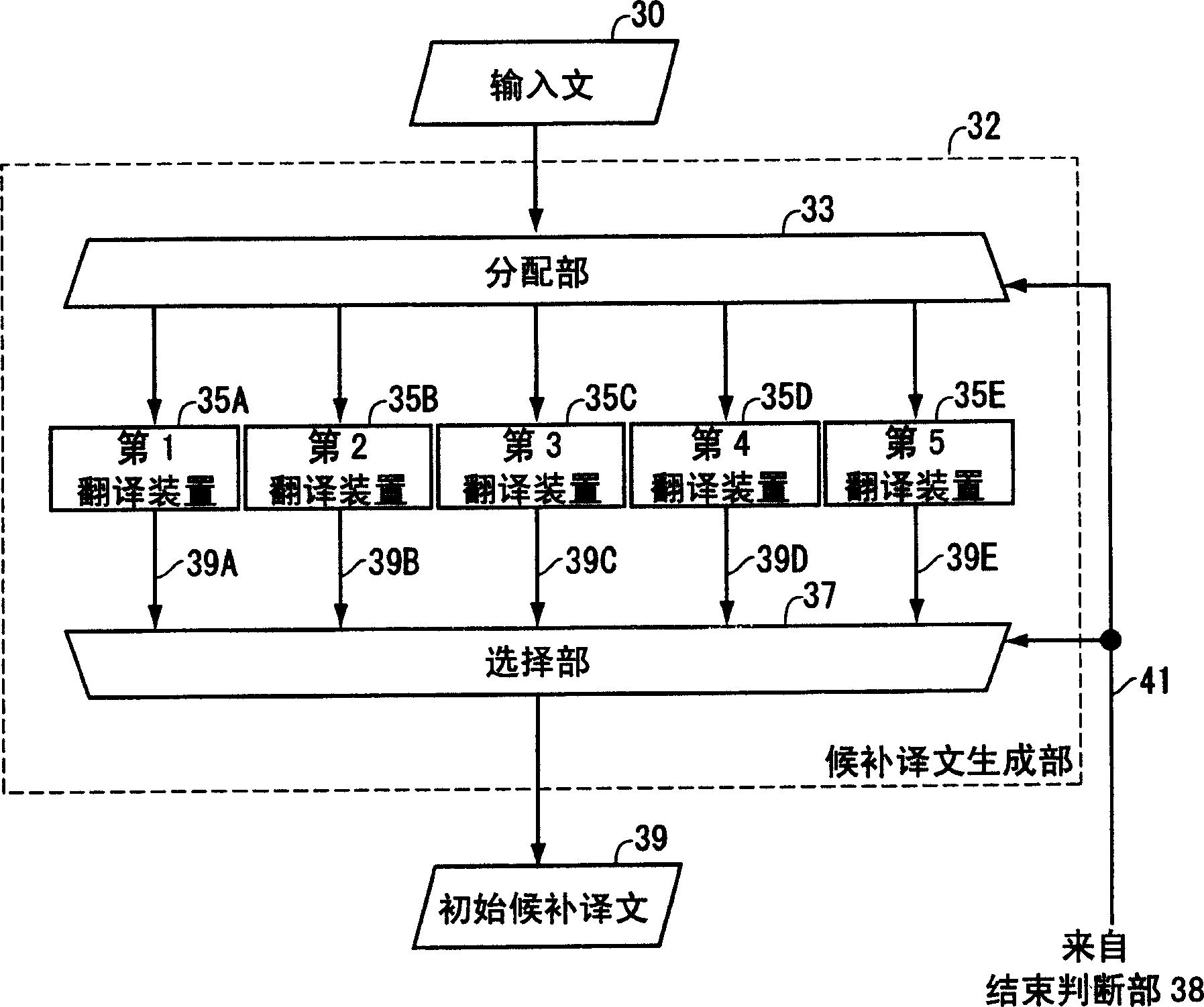 System that translates by improving a plurality of candidate translations and selecting best translation