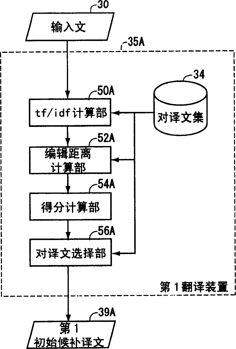 System that translates by improving a plurality of candidate translations and selecting best translation