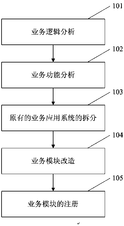 Method for achieving integration of enterprise application system