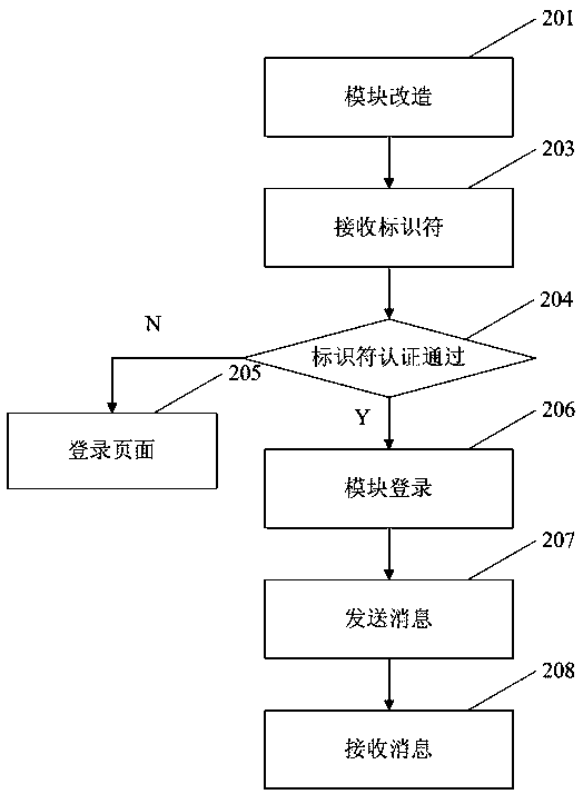 Method for achieving integration of enterprise application system