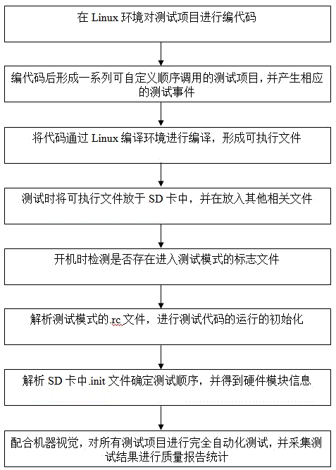 Method for automatically testing hardware module of intelligent displayer