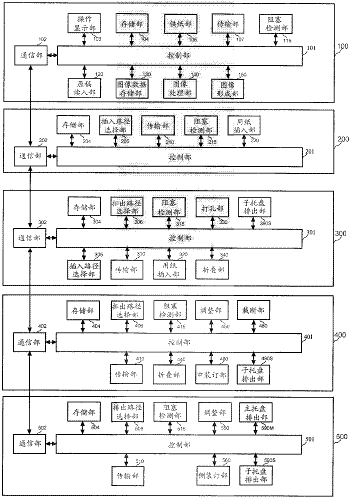 Paper processing device, image forming system, and paper processing control method