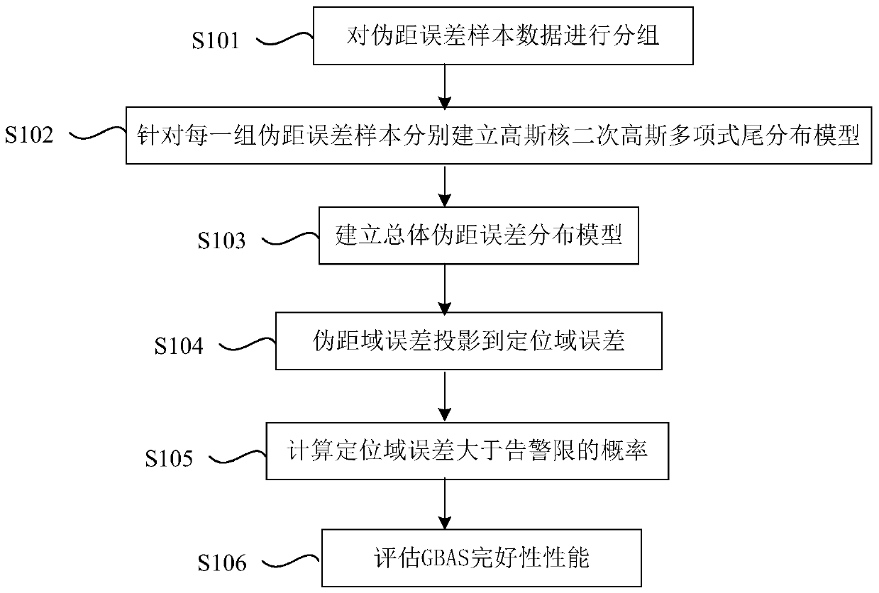 GBAS integrity performance evaluation method based on pseudo-range error distribution model