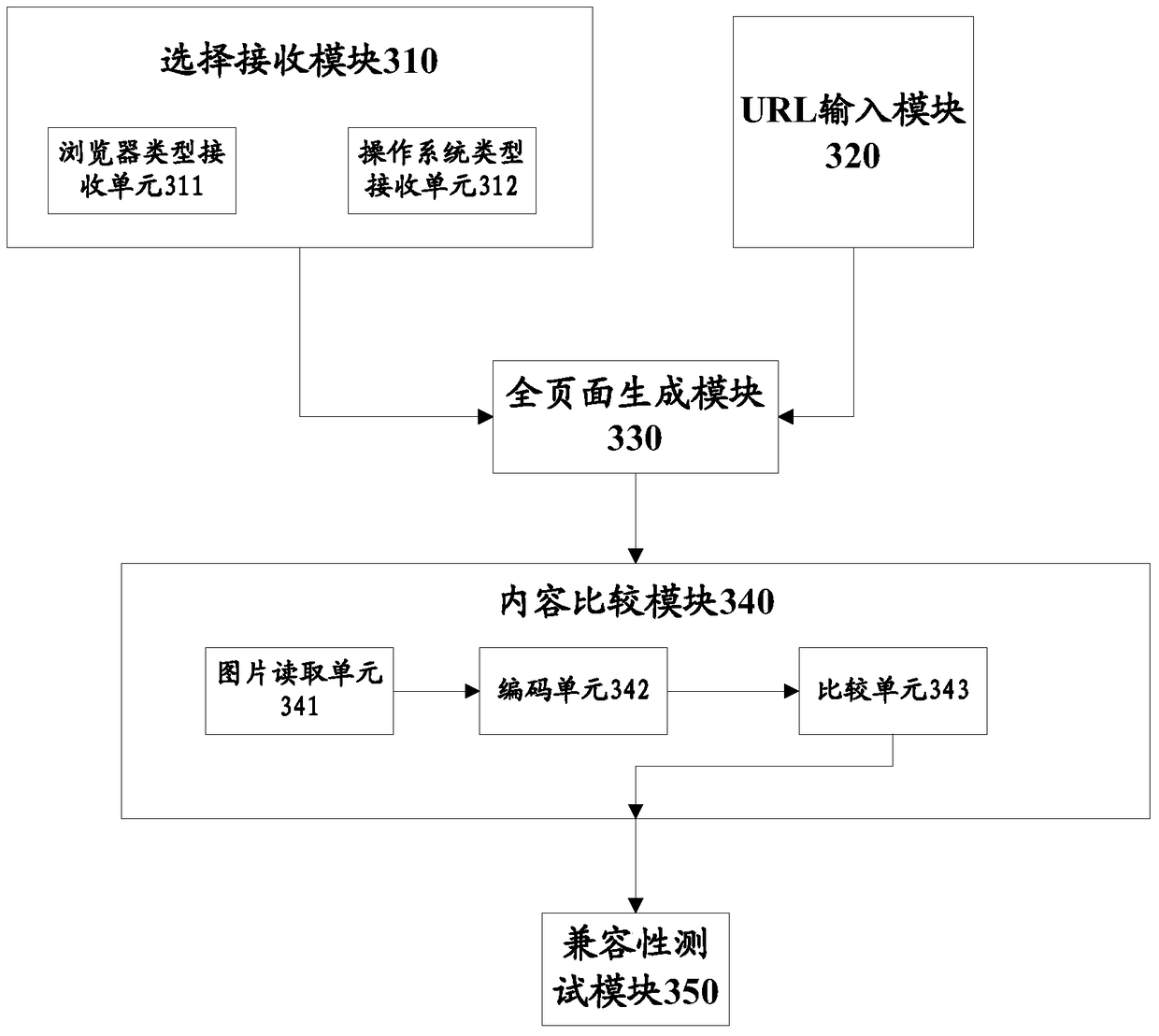 Web browser compatibility testing method and device