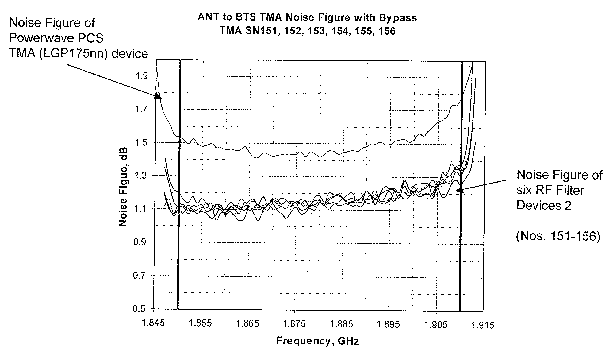 Low noise figure radiofrequency device