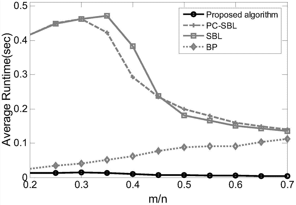 Low-complexity massive sparse signal reconstruction method