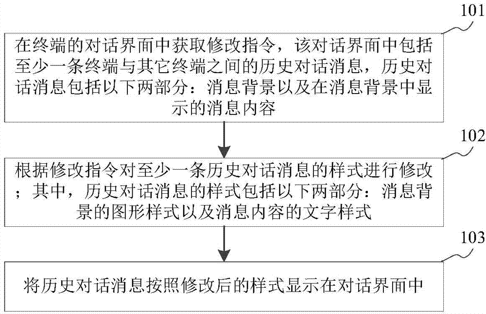 Dialogue display method in instant communication scene and device thereof