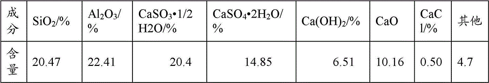 Process and device for preparing gypsum whisker by semi-dry desulfurized fly ash and waste acid