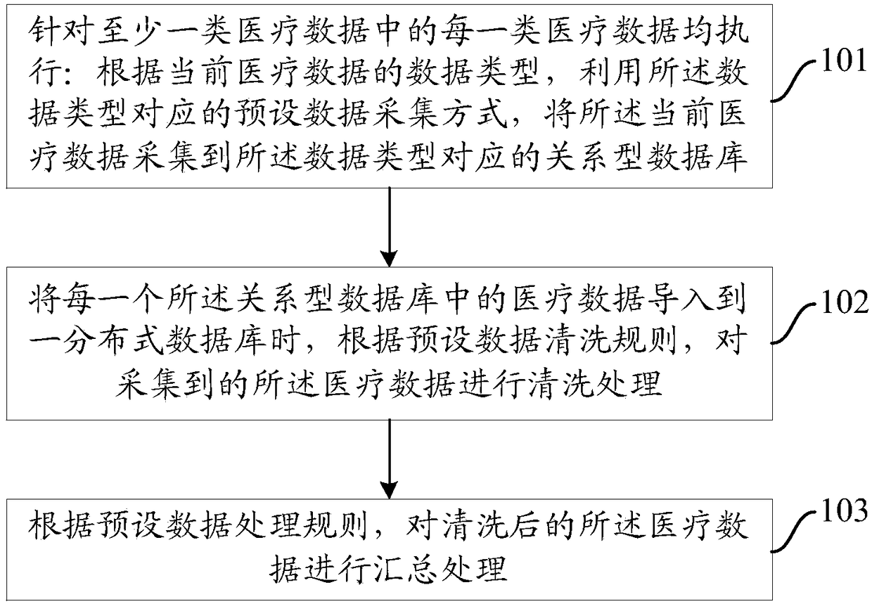 Medical data processing method and apparatus