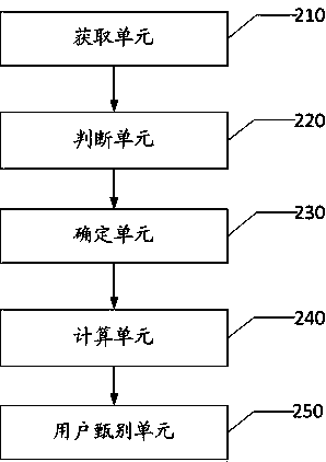 Method and system for identifying user abnormal electricity utilization