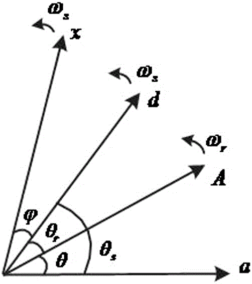 Potential angle model of doubly fed induction generator (DFIG) and derivation method of potential angle model